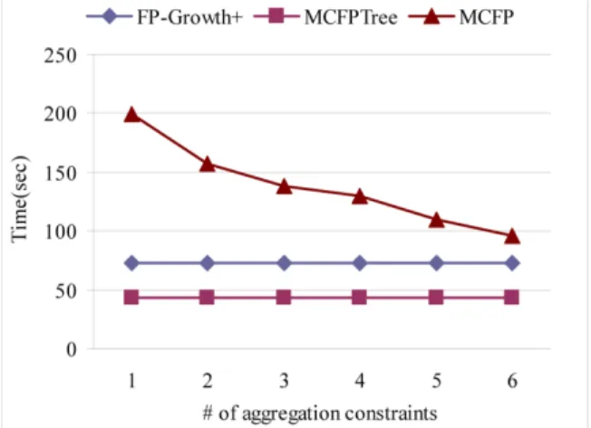 Figure 8  Performance comparison of FP-Growth+, MCFP and MCFPTree with varying number  of aggregation constraints on accidents (see online version for colours) 