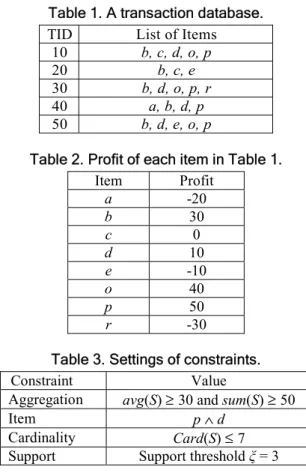 Table 1. A transaction database.  TID List of Items 