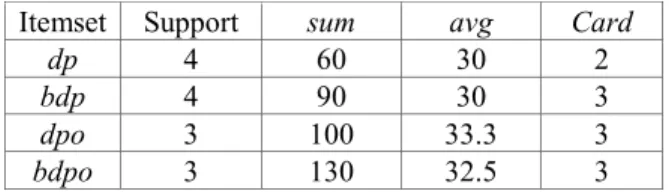 Table 5. The frequent itemsets that satisfy all sets  of constraints. 