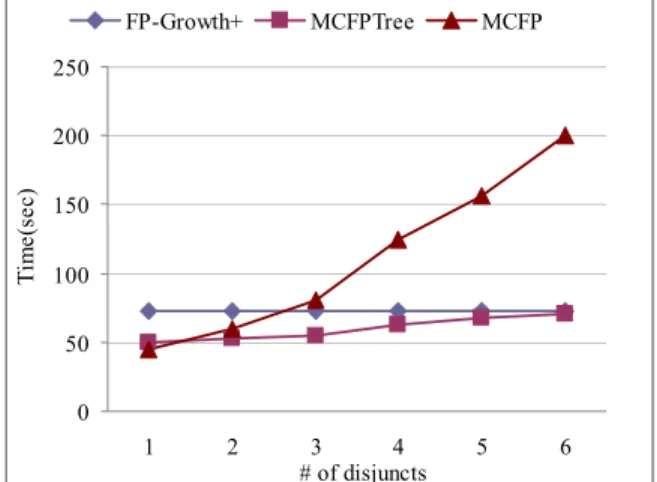Figure 4. Performance comparison of FP-Growth+,  MCFP, and MCFPTree with varying number of  aggregations constraints