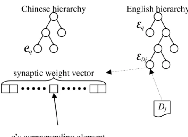 Figure 6. The calculation of ranking score in monolingual vector training 