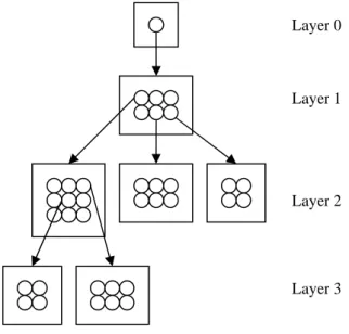 Figure 2. A typical structure of GHSOM  We briefly summarize the GHSOM training algorithm in the following