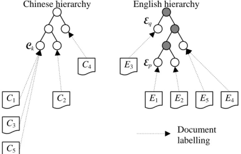 Figure 4. An example of the bilingual hierarchies 