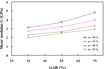 Figure 8   Variations of elastic shear modulus .  3.3   Characteristics of plastic deformation 