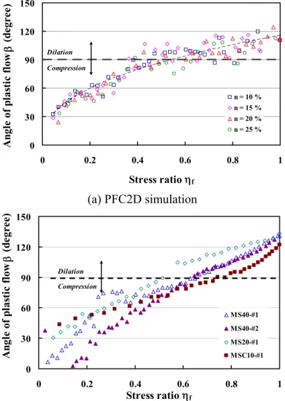 Figure 10   Variations of plastic flow angle  β  during shear loading.  Dilation occurs 