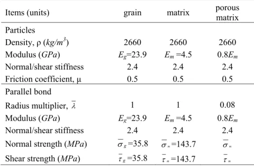 Table 1  Microproperties of grain, matrix and porous matrix particles 