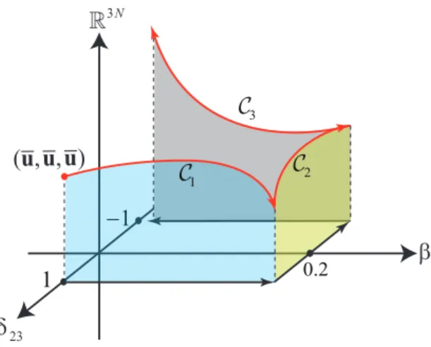 Figure 2: Illustration for the curves C 1 , C 2 and C 3 in Steps (ii)-(iv) of Algorithm 3.
