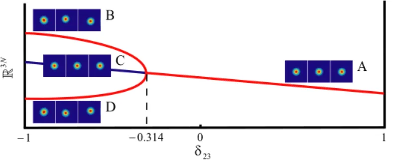 Figure 3: A bifurcation diagram of the solution curve for C 2 = {(x > , δ 23 ) > | G(x, δ 23 ) = 0 is given in