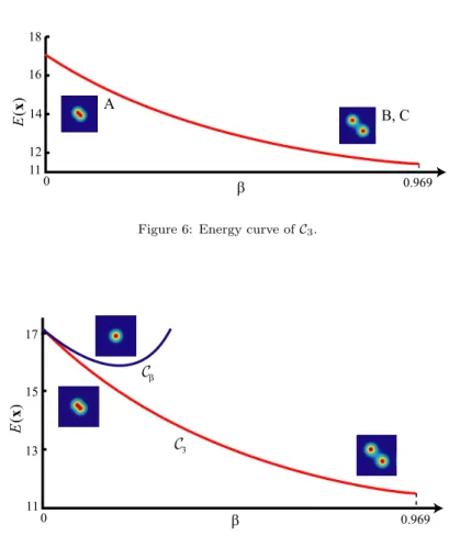 Figure 6: Energy curve of C 3 .