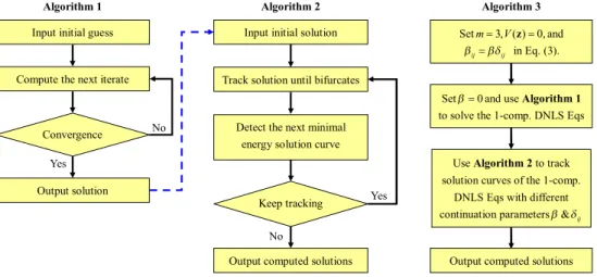 Figure 1: Flowcharts of the algorithms proposed in this article. (a) Algorithm 1 (Fixed Point Iteration) is used to find energy minimizers of the 1-component decoupled DNLS equation
