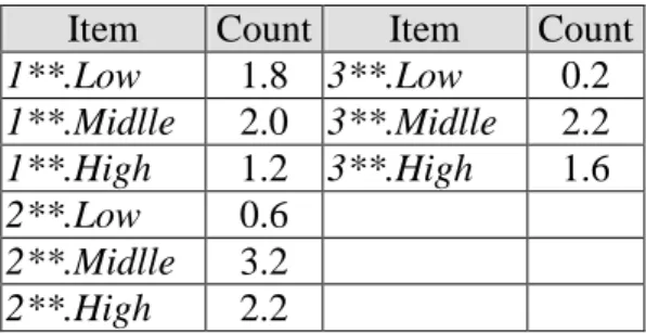 Table 6. The counts of the fuzzy regions for level 1 