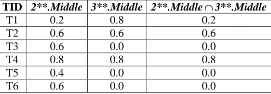 Table 8. The membership values for 2**.Middle Λ 3**.Middle 