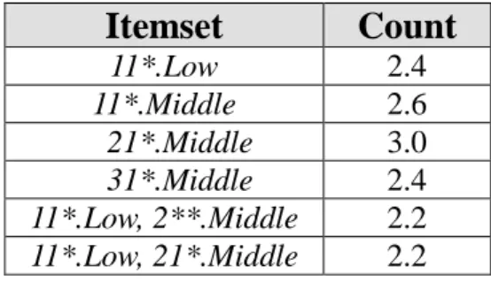 Table 10. The set of large itemsets for level 2 in this example 