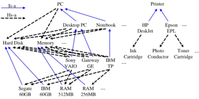Figure 1. Example of ontology