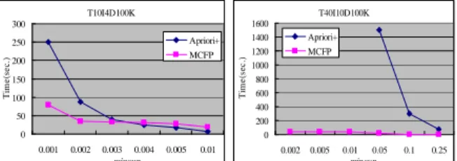 Figure 1 Performance evaluation of MCFP against Apriori+.