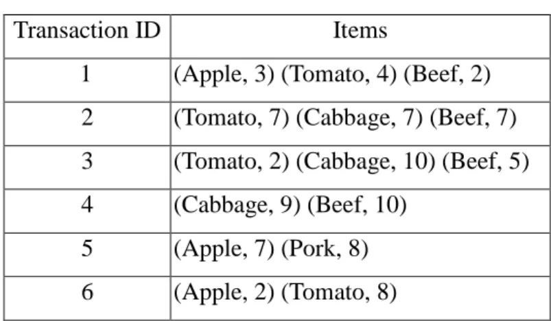 Table 2. Six transactions in this example 