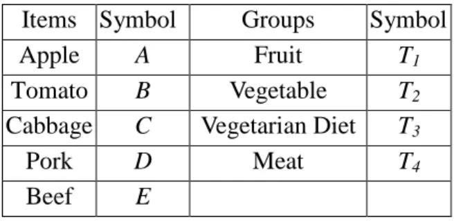 Table 3. Items and groups are represented by simple symbols for convenience  Items  Symbol  Groups  Symbol 