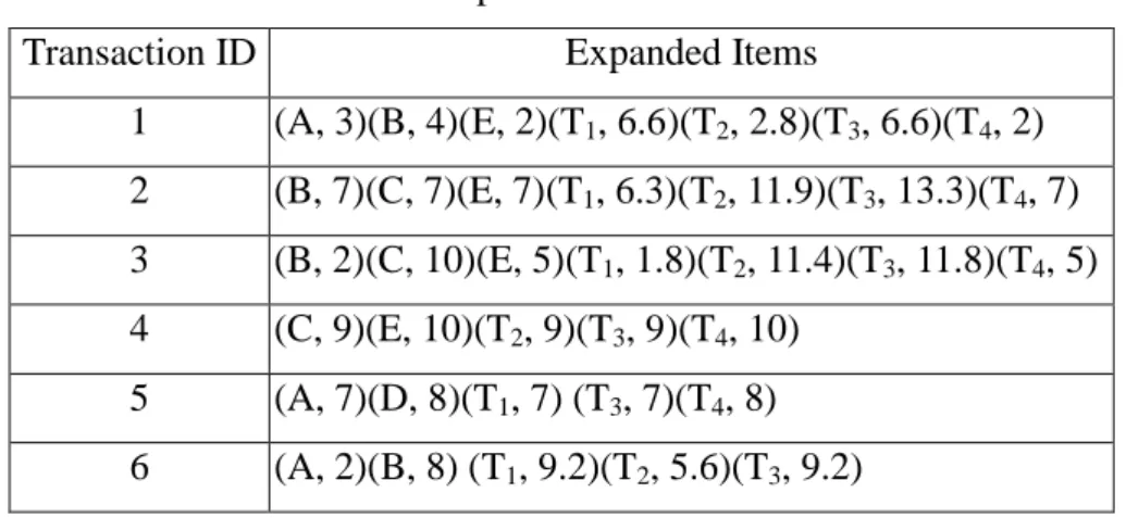 Table 4. The expanded transactions 