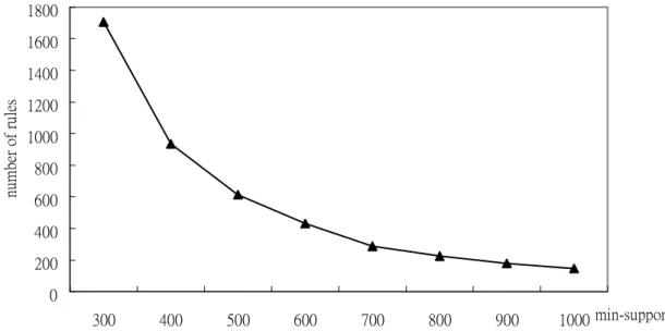 Figure 3. The relationships between numbers of rules mined and minimum supports 