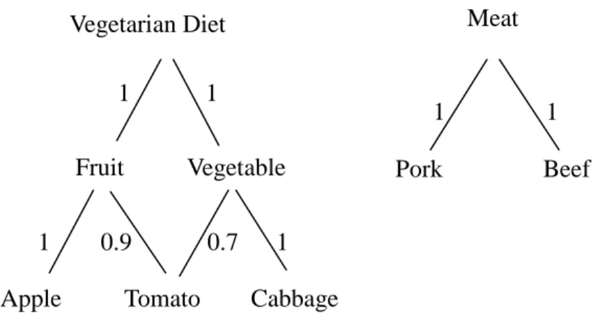 Figure 1. An example of fuzzy taxonomic structures 