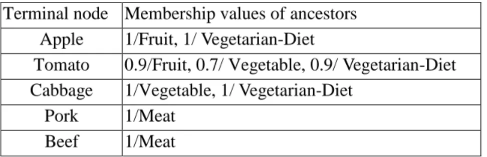 Table 1. The membership degrees of ancestors for each terminal node in this example  Terminal node  Membership values of ancestors 