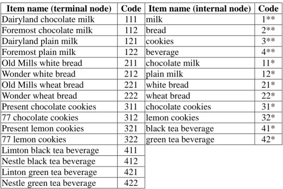 Table 2. Codes of item names 