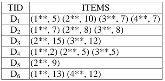 Table 3. Encoded transaction data in the example 