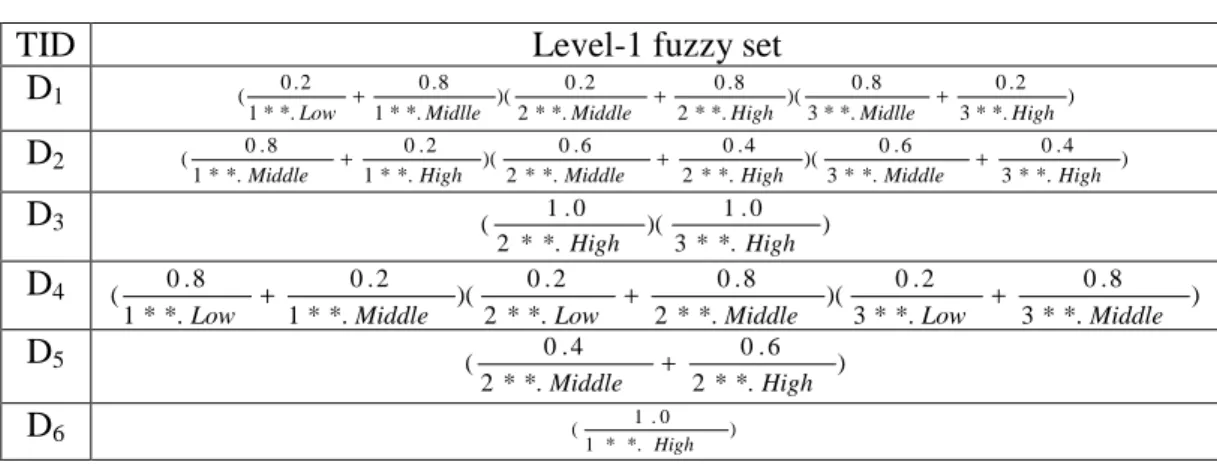 Table 5. The level-1 fuzzy sets transformed from the data in Table 4 