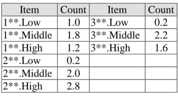 Table 6. The counts of the level-1 fuzzy regions 