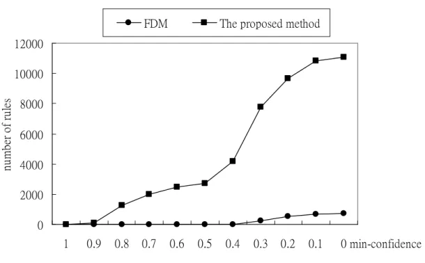 Figure 6. A comparison of the proposed method and FDM.         