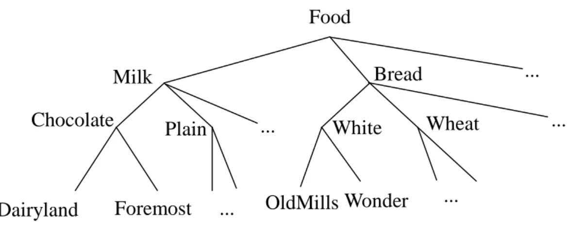 Figure 1: An example taxonomy 