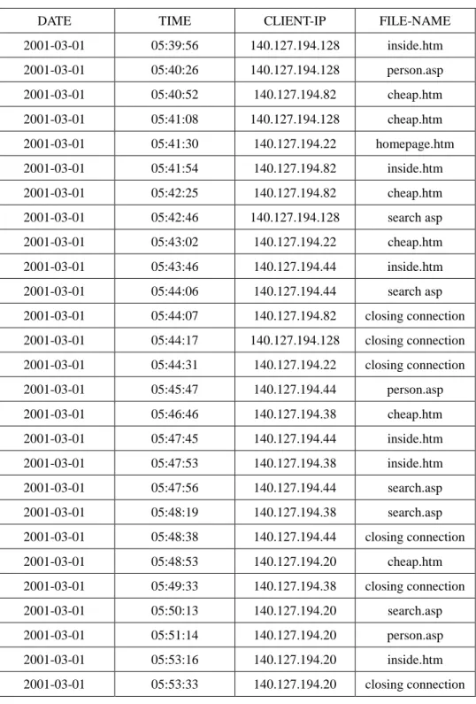 Table 2: The resulting log data for web mining. 