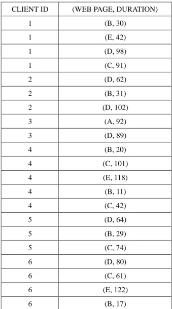Table 5: The web pages browsed with their durations. 