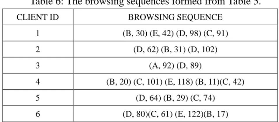 Table 7: The fuzzy sets transformed from the browsing sequences. 
