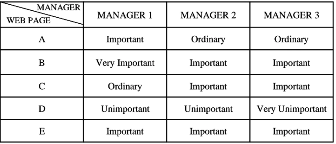 Table 9: The importance of the web pages evaluated by three managers 