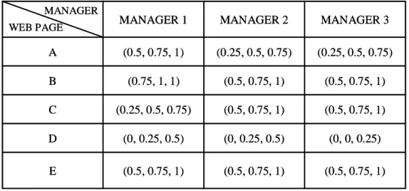 Table 10: The fuzzy weights transformed from the importance of the web pages in Table 9