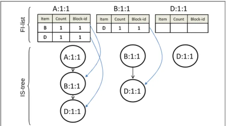 Figure 2. The first two blocks of transaction data stream.