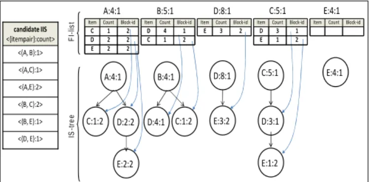Figure 4. The candidate IIS and ISFI-forest after processing Block1 and