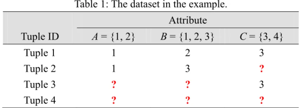 Table 1: The dataset in the example.  Attribute  Tuple ID  A = {1, 2}  B = {1, 2, 3}  C = {3, 4}  Tuple 1  1  2  3  Tuple 2  1  3  ?  Tuple 3  ? ? 3  Tuple 4  ? ? ?