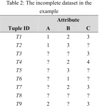 Table 2 : The incomplete dataset in the  example  Attribute  Tuple ID  A  B  C  T1 1 2 3  T2  1 3 ?  T3  ? ? 3  T4  ? 2 4  T5  ? 3 ?  T6  ? 1 ?  T7 ?  2  3  T8 ?  ?  ?  T9 2  ?  3 