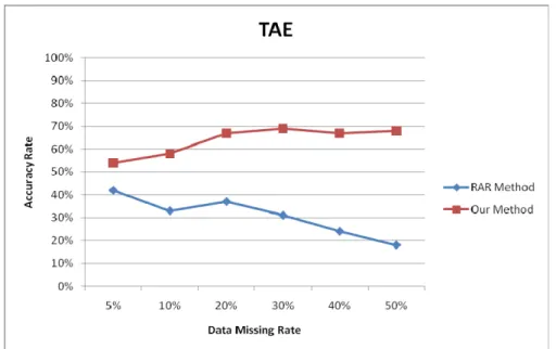 Figure 1: The comparison of accuracy for our method and RAR-MVC on TAE. 