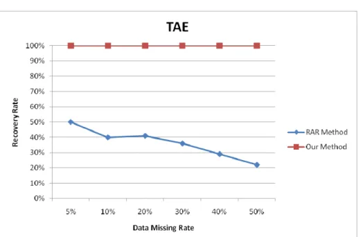 Figure 2: The comparison of recovery rates for our method and RAR-MVC on TAE.