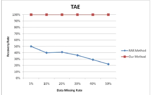 Figure 3: The comparison of accuracy for our method and RAR-MVC on  Tic-Tac-Toe. 