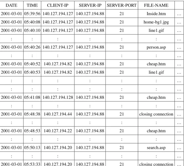 Table 1: A part of the log data used in the example 