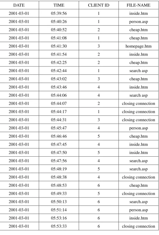 Table 3: Transforming the values of field client-ip into contiguous integers. 