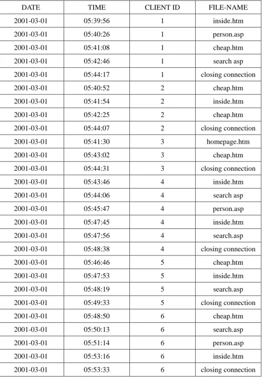 Table 4. The resulting log data sorted first by client ID and then by date and time 