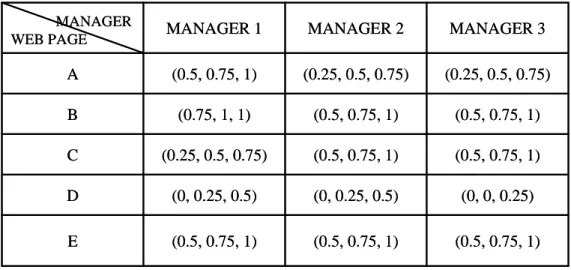 Table 7: The fuzzy weights transformed from the importance of the web pages in Table 6