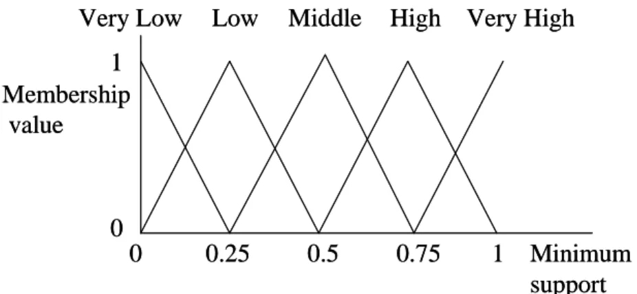 Table 10: The weighted supports of all the web pages 
