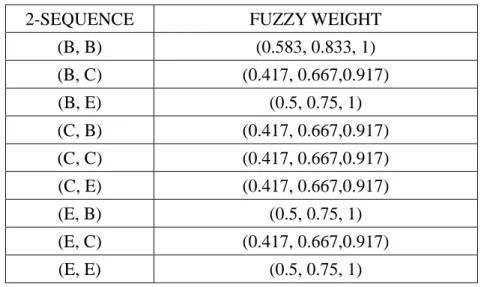 Table 11: The fuzzy weights of the 2-sequences in C 2 . 