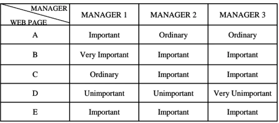 Table 3. The importance of the web pages evaluated by three managers 